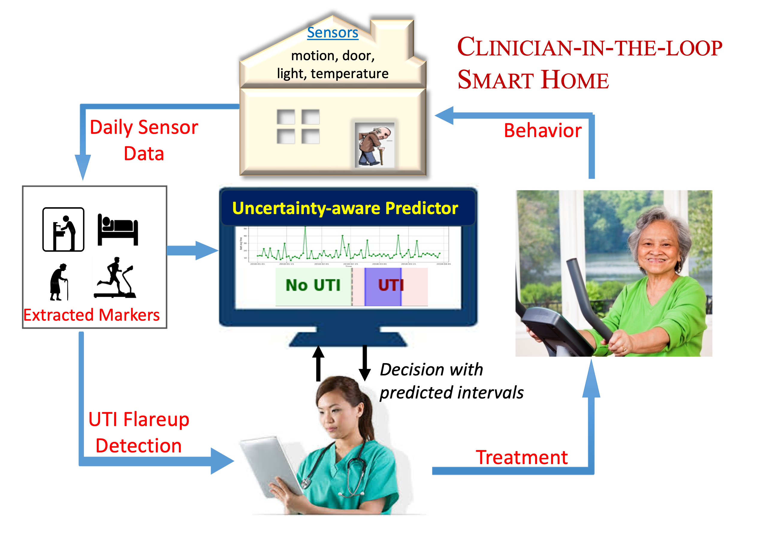 Clinician-in-the-loop UTI detection with conformal-calibrated intervals