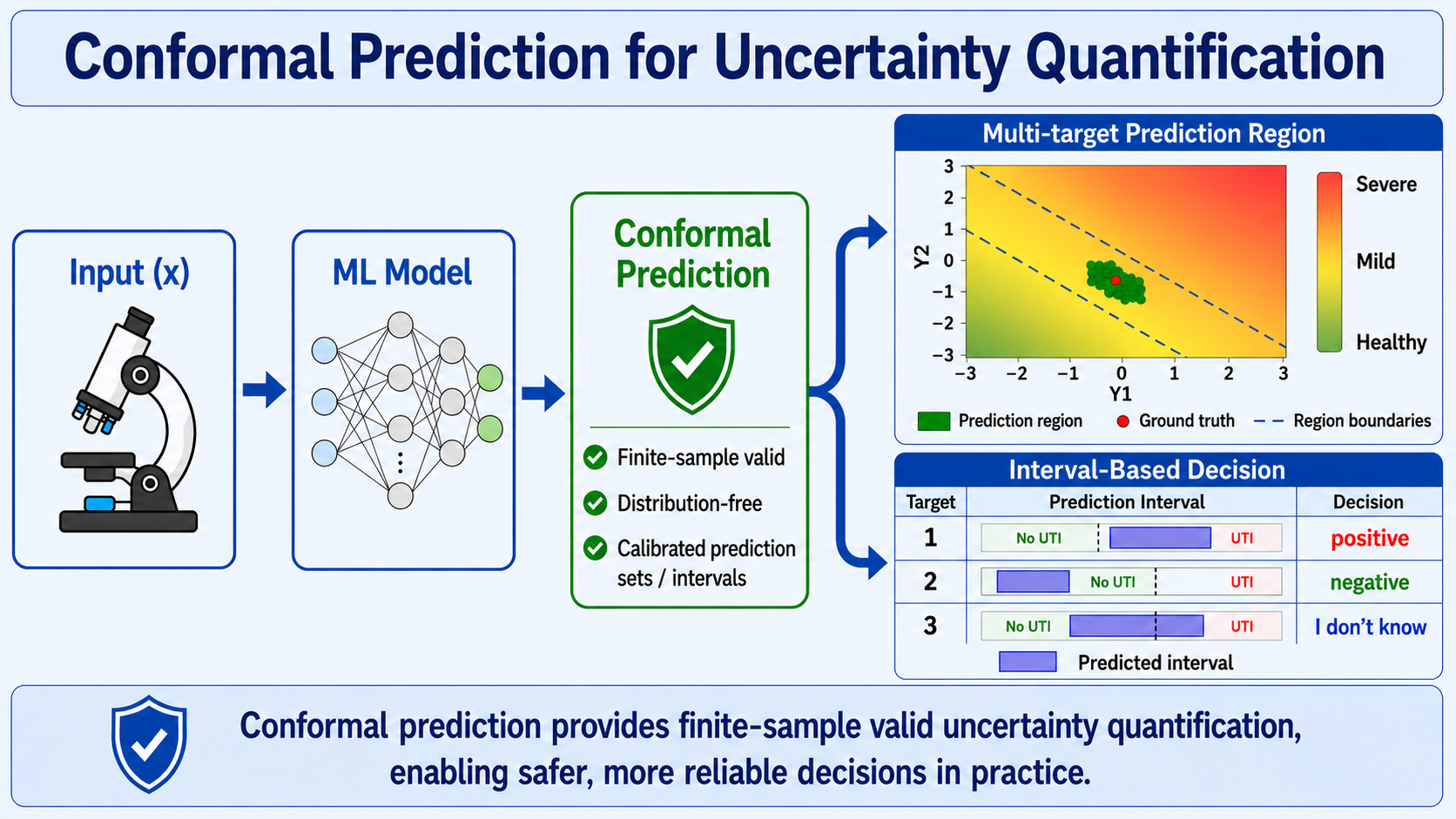 Conformal prediction for uncertainty quantification