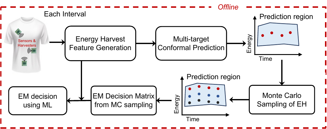Uncertainty-aware energy management for wearable IoT devices