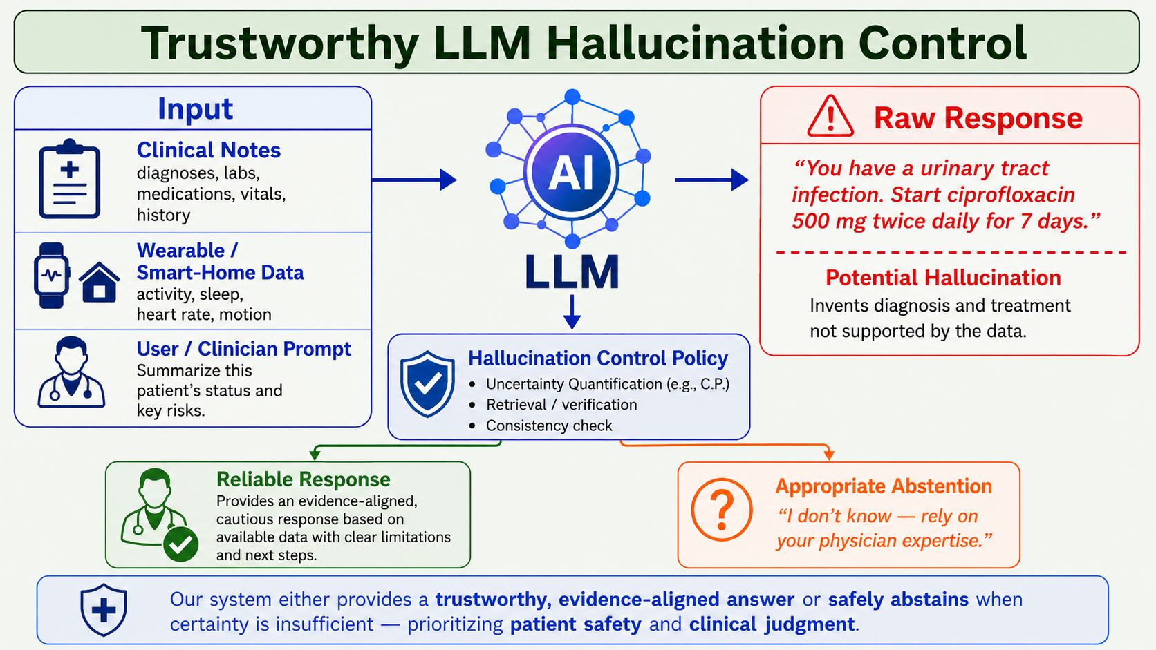 LLM hallucination control