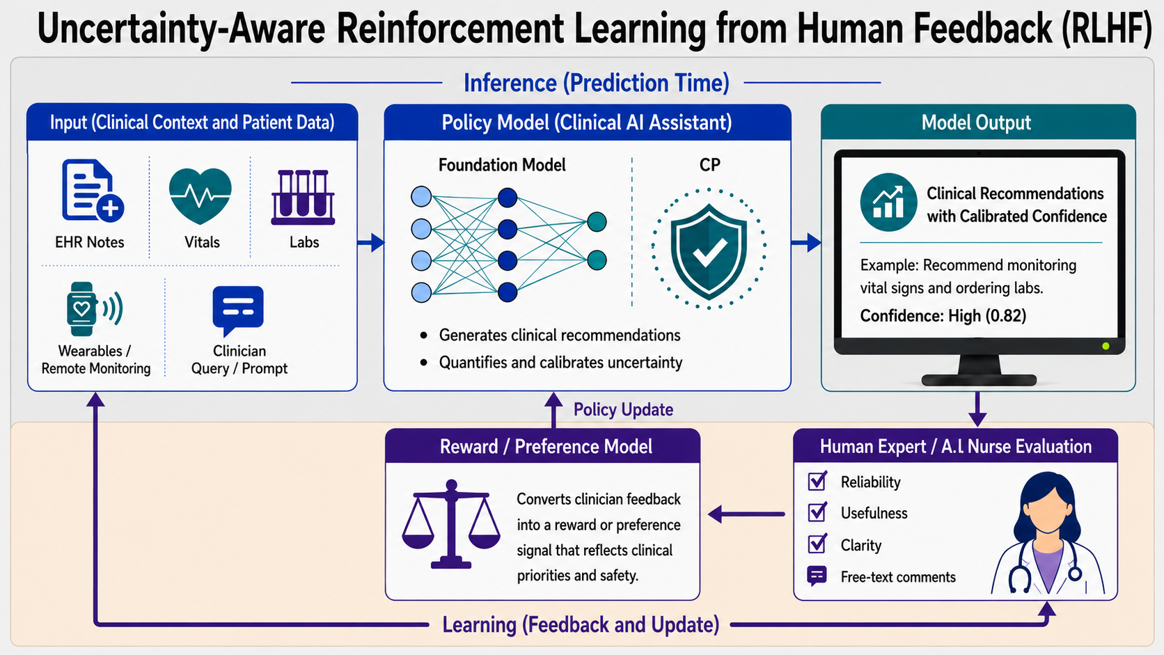 Uncertainty-aware reinforcement learning from human feedback for clinical forecasting
