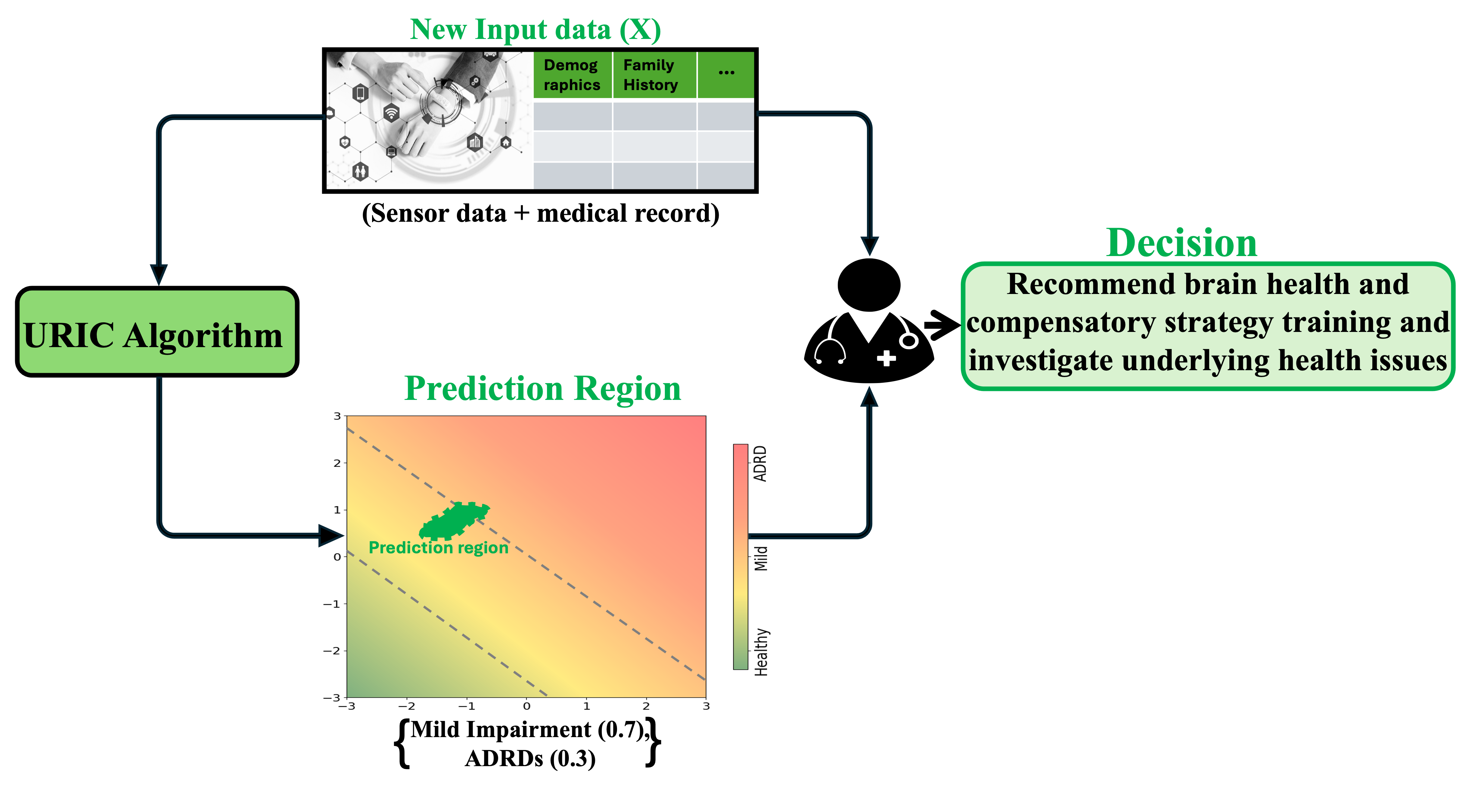 Conformalized uncertainty regions for cognitive health measures