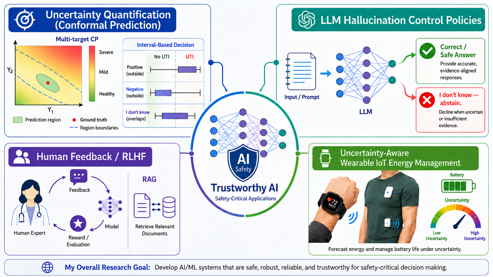 Overview of research on uncertainty quantification, trustworthy LLMs, RLHF, and wearable IoT