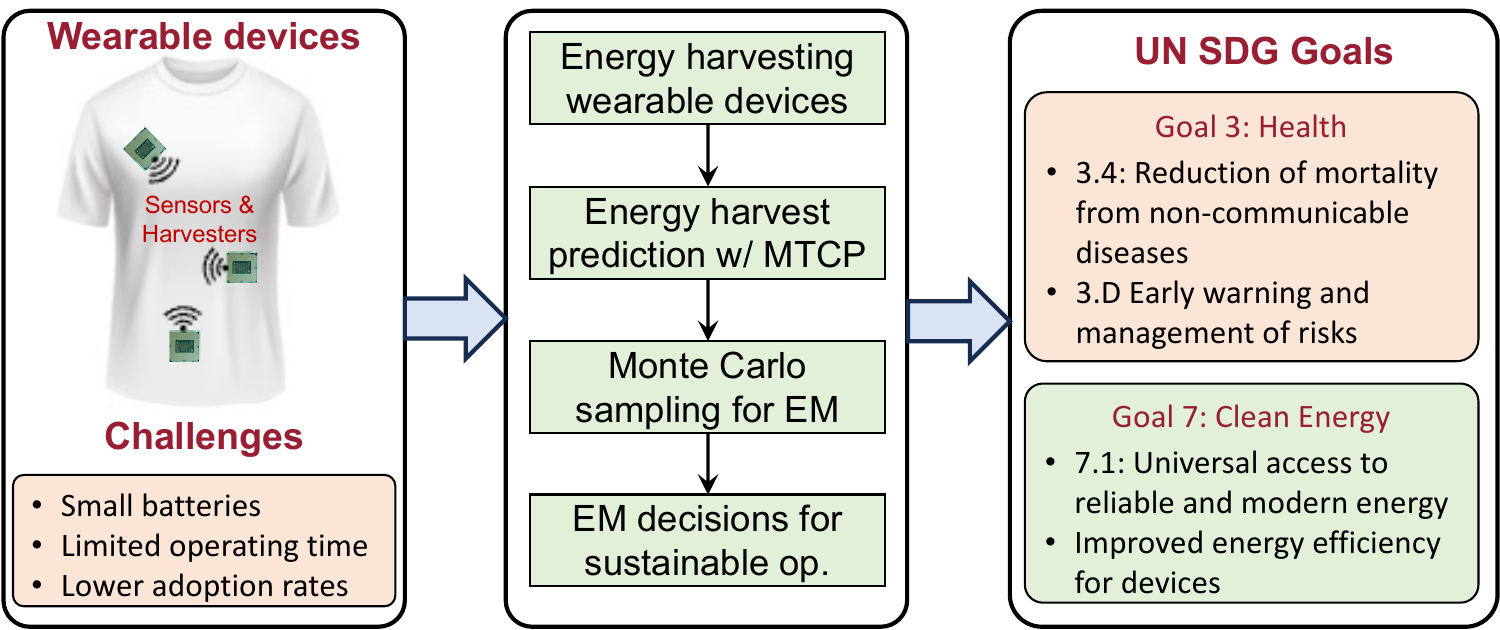 Sustainable wearables via uncertainty-aware energy management