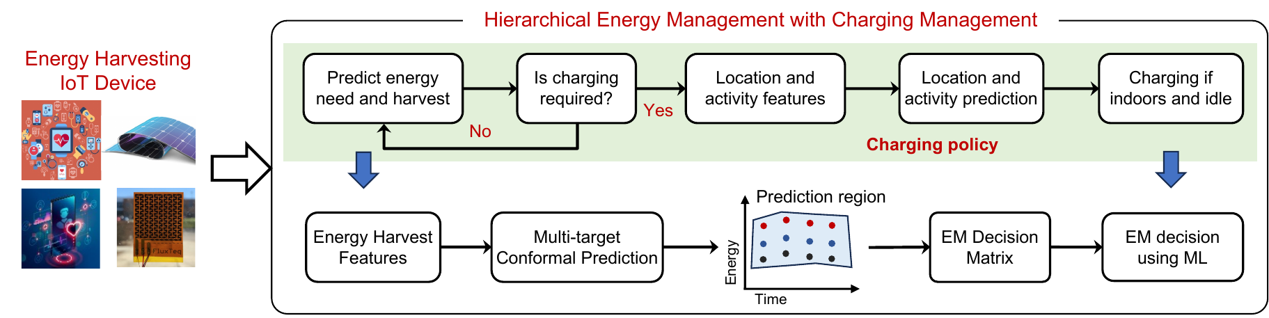 Trading off performance and sustainability in IoT energy management