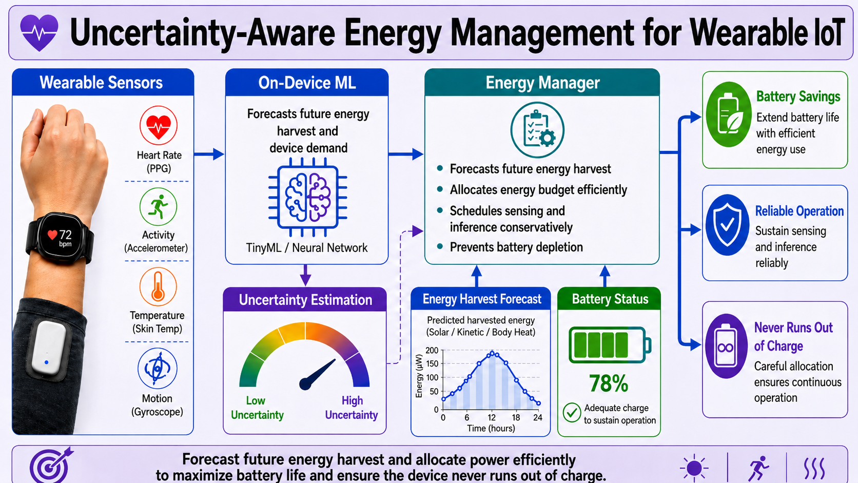 Wearable IoT energy management